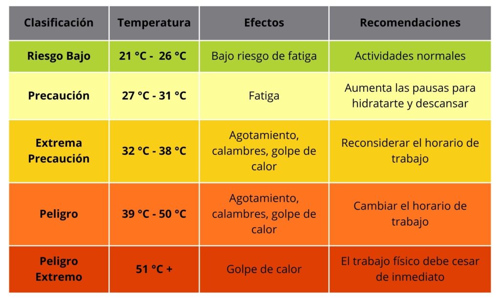 Heat stress risk levels chart showing temperature ranges and recommendations for protecting farmworkers from heat-related illness in agricultural work