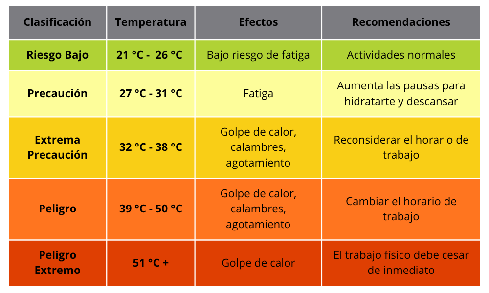 Heat stress classification chart showing temperature ranges, health effects, and workplace recommendations for food industry safety management.